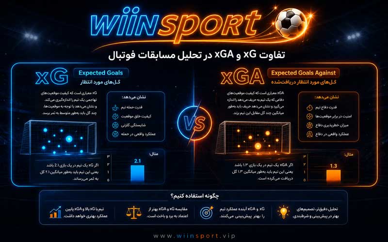 تفاوت xG و xGA در تحلیل مسابقات فوتبال